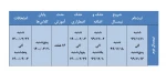 جدول زمانبندی انتحاب واحد ترم 992 3